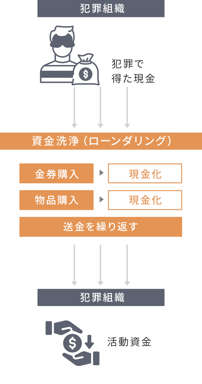 そもそもマネー・ローンダリングとは？ | ルウィーブ ビジネスキーワード | 採用情報 | NTTデータ ルウィーブ