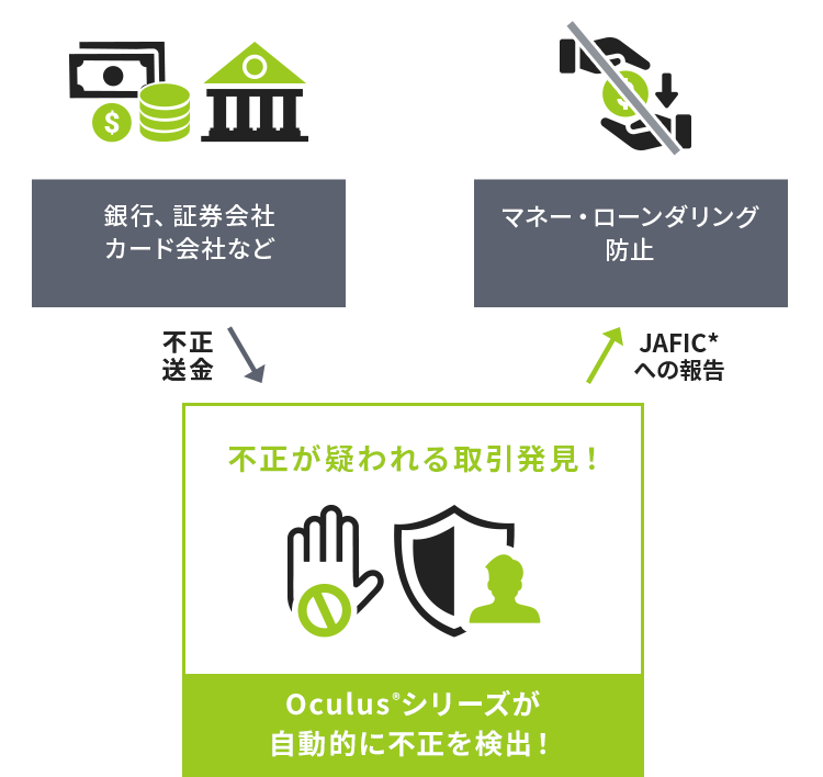 AMLシステムの仕組みについて | ルウィーブ ビジネスキーワード | 採用